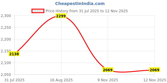 myntra.com Angel & Rocket Floral Print Flutter Sleeve Fit & Flare Midi Dress angel & rocket Price History Graph from 31 Jul 2025 to 12 Nov 2025