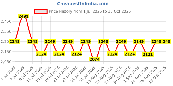 myntra.com Angel & Rocket Floral Print Flutter Sleeve Fit & Flare Midi Dress angel & rocket Price History Graph from 1 Jul 2025 to 13 Oct 2025