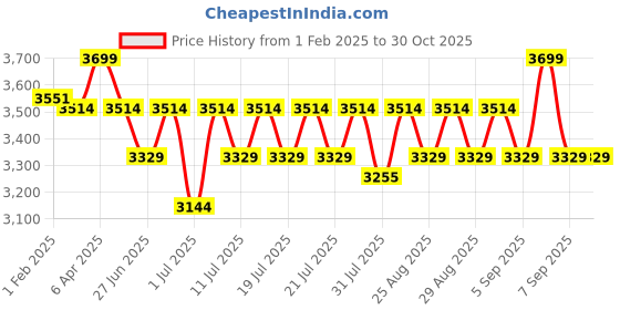 myntra.com Angel & Rocket Floral Print Peplum Dress angel & rocket Price History Graph from 1 Feb 2025 to 30 Oct 2025