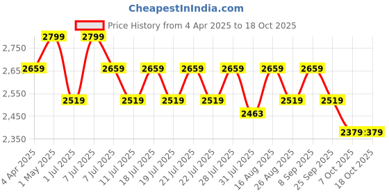 myntra.com Angel & Rocket Floral Print Puff Sleeve A-Line Midi Dress angel & rocket Price History Graph from 4 Apr 2025 to 17 Oct 2025