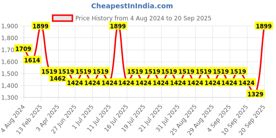 myntra.com Angel & Rocket Girls Checked Flared Skirts angel & rocket Price History Graph from 4 Aug 2024 to 20 Sep 2025