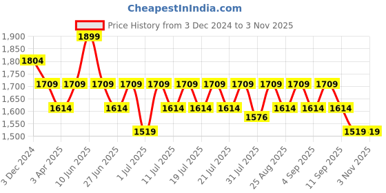 myntra.com Angel & Rocket Girls Denim Flared Skirts angel & rocket Price History Graph from 3 Dec 2024 to 2 Nov 2025
