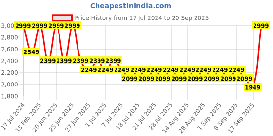 myntra.com Angel & Rocket Girls Embellished Round Neck Sheath Dress angel & rocket Price History Graph from 17 Jul 2024 to 20 Sep 2025