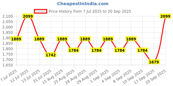 myntra.com Angel & Rocket Girls Flared Above Knee Layered Skirt angel & rocket Price History Graph from 7 Jul 2025 to 20 Sep 2025