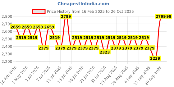 myntra.com Angel & Rocket Girls Flared Above Knee Skirt angel & rocket Price History Graph from 16 Feb 2025 to 26 Oct 2025