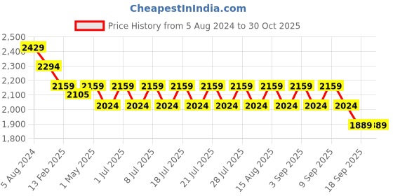 myntra.com Angel & Rocket Girls Floral Printed Flutter Sleeve Ruffled Fit & Flare Dress angel & rocket Price History Graph from 5 Aug 2024 to 29 Oct 2025