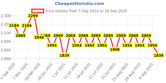 myntra.com Angel & Rocket Girls Floral Printed Pure Cotton A-Line Skirts angel & rocket Price History Graph from 5 Sep 2024 to 18 Sep 2025