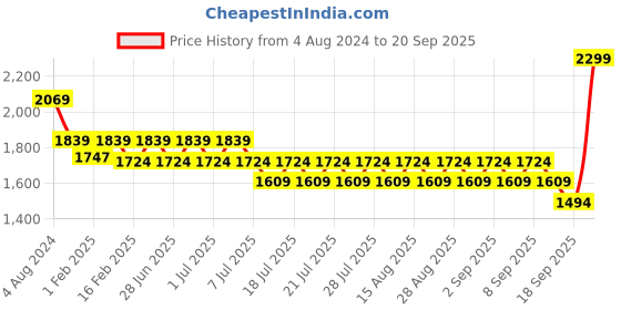 myntra.com Angel & Rocket Girls Floral Printed Slim Fit Shorts angel & rocket Price History Graph from 4 Aug 2024 to 20 Sep 2025