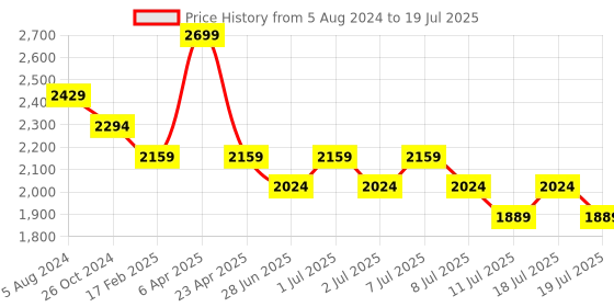 myntra.com Angel & Rocket Girls High Neck Puff Sleeves Smocked Ruffled Tiered A-Line Midi Dress angel & rocket Price History Graph from 5 Aug 2024 to 19 Jul 2025