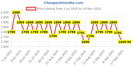 myntra.com Angel & Rocket Girls Linen Printed Basic Jumpsuit angel & rocket Price History Graph from 1 Jul 2025 to 19 Nov 2025