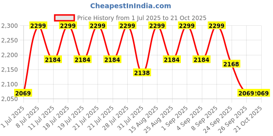 myntra.com Angel & Rocket Girls Mia Ric Rac Sundress Dress angel & rocket Price History Graph from 1 Jul 2025 to 21 Oct 2025