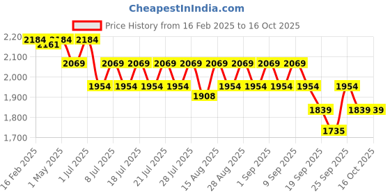myntra.com Angel & Rocket Girls Printed Flared Above Knee Length Skirts angel & rocket Price History Graph from 16 Feb 2025 to 4 Oct 2025