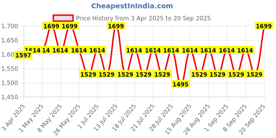 myntra.com Angel & Rocket Girls Printed Flared Mini Skirts angel & rocket Price History Graph from 3 Apr 2025 to 20 Sep 2025