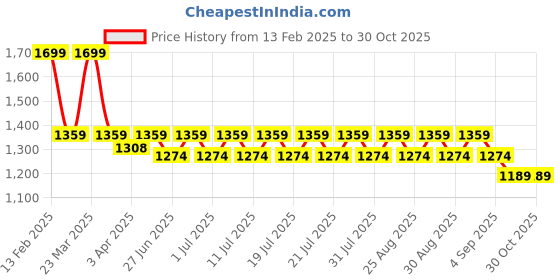 myntra.com Angel & Rocket Girls Pure Cotton A-Line Mini Skirt angel & rocket Price History Graph from 13 Feb 2025 to 29 Oct 2025