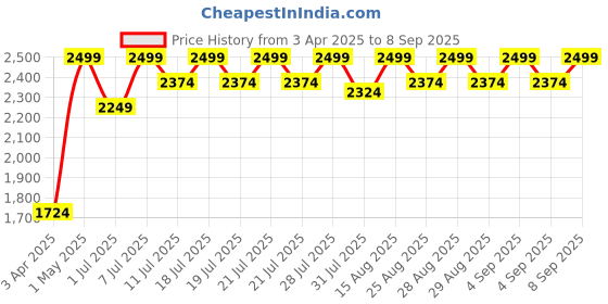 myntra.com Angel & Rocket Girl's Regular Fit Enya Sequin Puffball Skirt angel & rocket Price History Graph from 3 Apr 2025 to 8 Sep 2025