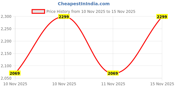 myntra.com Angel & Rocket Girls Ric Rac Checked Smocked Fit & Flare Midi Dress angel & rocket Price History Graph from 10 Nov 2025 to 15 Nov 2025