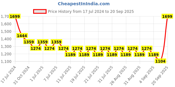 myntra.com Angel & Rocket Girls Self Design Cuffed Sleeves Cotton Top angel & rocket Price History Graph from 17 Jul 2024 to 20 Sep 2025