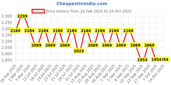 myntra.com Angel & Rocket Girls Washed Windcheater Longline Tailored Jacket with Patchwork angel & rocket Price History Graph from 16 Feb 2025 to 13 Oct 2025