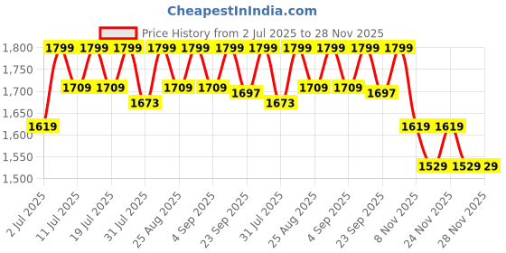 myntra.com Angel & Rocket Heart Print Short Set angel & rocket Price History Graph from 2 Jul 2025 to 28 Nov 2025