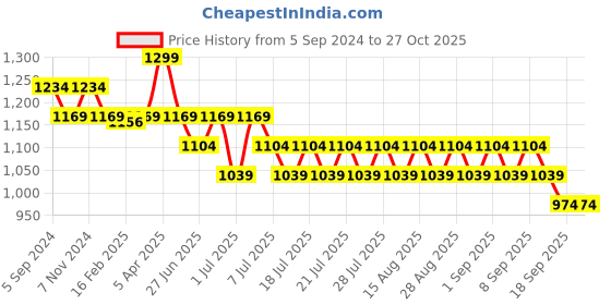 myntra.com Angel & Rocket Kids Girls Solid Shoulder Strap Sleeveless Top angel & rocket Price History Graph from 5 Sep 2024 to 27 Oct 2025