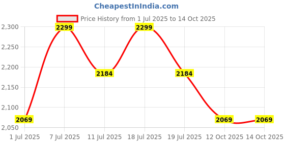 myntra.com Angel & Rocket Lia Printed Frill Mesh A-Line Dress angel & rocket Price History Graph from 1 Jul 2025 to 14 Oct 2025