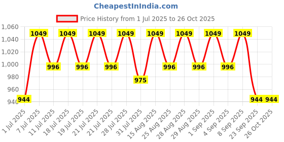 myntra.com Angel & Rocket Peter Pan Collar Cotton Crop Top angel & rocket Price History Graph from 1 Jul 2025 to 26 Oct 2025