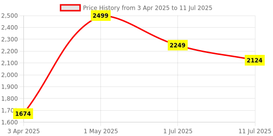 myntra.com Angel & Rocket Polka Dot Print Flutter Sleeve Fit & Flare Midi Dress angel & rocket Price History Graph from 3 Apr 2025 to 11 Jul 2025