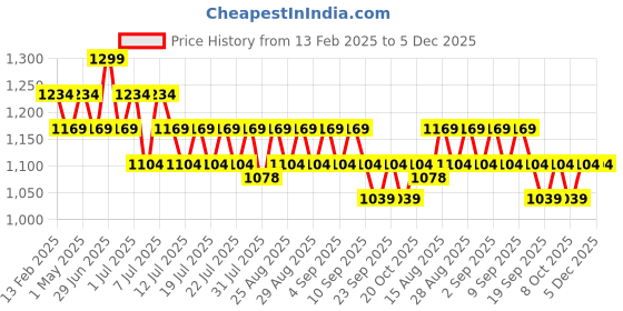 myntra.com Angel & Rocket Print Batwing Sleeve Cotton Top angel & rocket Price History Graph from 13 Feb 2025 to 5 Dec 2025