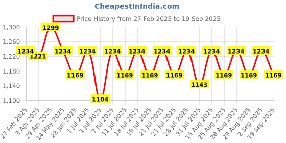 myntra.com Angel & Rocket Print Cotton Top angel & rocket Price History Graph from 27 Feb 2025 to 19 Sep 2025