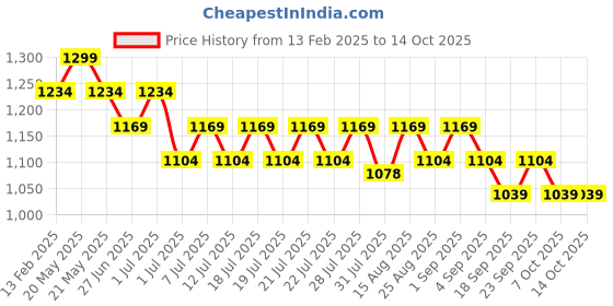 myntra.com Angel & Rocket Print Cotton Top angel & rocket Price History Graph from 13 Feb 2025 to 14 Oct 2025