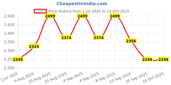 myntra.com Angel & Rocket Print Peplum Dress angel & rocket Price History Graph from 1 Jul 2025 to 14 Oct 2025