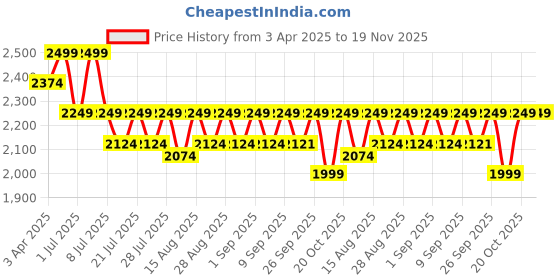 myntra.com Angel & Rocket Print Puff Sleeve A-Line Dress angel & rocket Price History Graph from 3 Apr 2025 to 19 Nov 2025