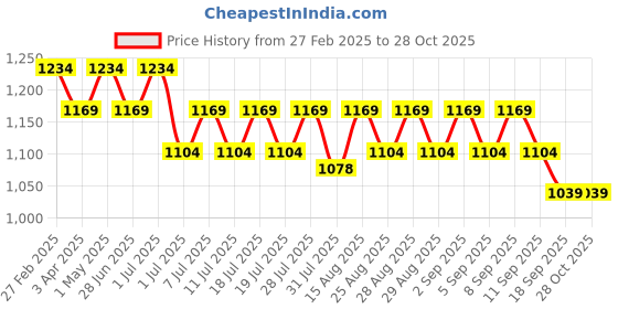 myntra.com Angel & Rocket Print Puff Sleeve Cotton Top angel & rocket Price History Graph from 27 Feb 2025 to 27 Oct 2025