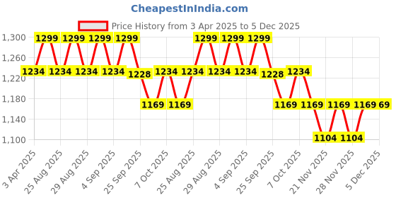 myntra.com Angel & Rocket Print Puff Sleeve Top angel & rocket Price History Graph from 3 Apr 2025 to 5 Dec 2025