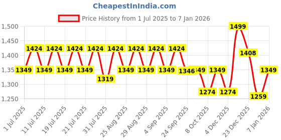 myntra.com Angel & Rocket Print Top angel & rocket Price History Graph from 1 Jul 2025 to 5 Jan 2026