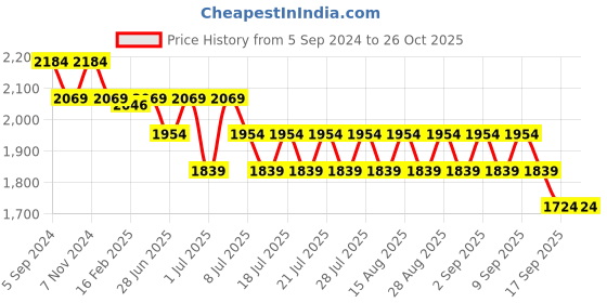 myntra.com Angel & Rocket Self Design Round Neck Top angel & rocket Price History Graph from 5 Sep 2024 to 26 Oct 2025