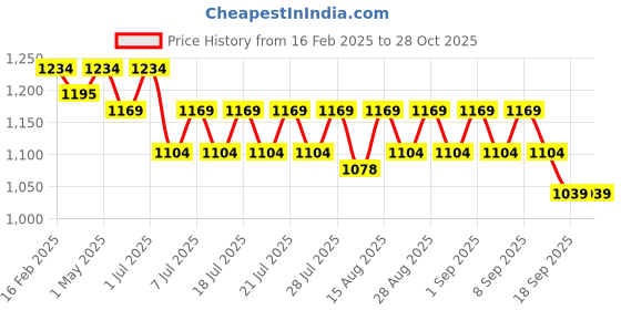 myntra.com Angel & Rocket Striped Puff Sleeve Cotton Top angel & rocket Price History Graph from 16 Feb 2025 to 27 Oct 2025