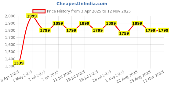 myntra.com Angel & Rocket Tie and Dye Print A-Line Dress angel & rocket Price History Graph from 3 Apr 2025 to 11 Nov 2025