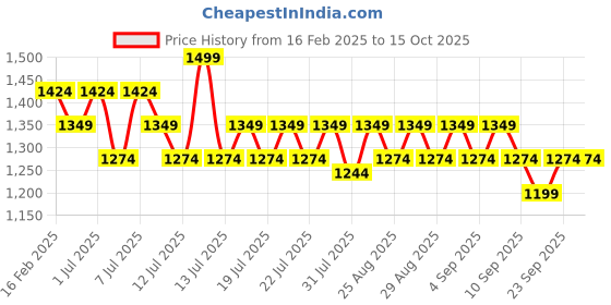 myntra.com Angel & Rocket Top angel & rocket Price History Graph from 16 Feb 2025 to 15 Oct 2025
