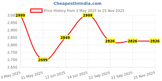 myntra.com ANGEL CROSHET 2Pcs Contrast Striped Tie High Waist Criss Cross Bikini Set angel croshet Price History Graph from 3 May 2025 to 24 Nov 2025