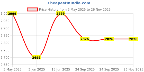 myntra.com ANGEL CROSHET Embrace Summer Vibes With Daisy Monokini angel croshet Price History Graph from 3 May 2025 to 25 Nov 2025