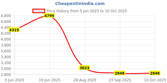 myntra.com ANGEL CROSHET Foil Crossover Push-Up Bikini angel croshet Price History Graph from 5 Jun 2025 to 9 Oct 2025