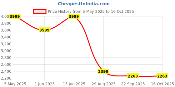 myntra.com ANGEL CROSHET Halter Neck Cut Out Basics Bodysuit angel croshet Price History Graph from 5 May 2025 to 15 Oct 2025