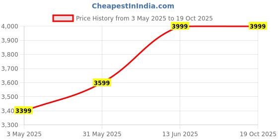 myntra.com ANGEL CROSHET High Waist Maternity 2pc Vitality Printed Folded Split Bikini Swimsuit angel croshet Price History Graph from 3 May 2025 to 18 Oct 2025