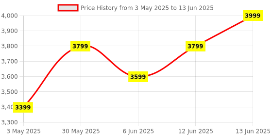 myntra.com ANGEL CROSHET Leopard Colour Block Open Front Kimono angel croshet Price History Graph from 3 May 2025 to 13 Jun 2025