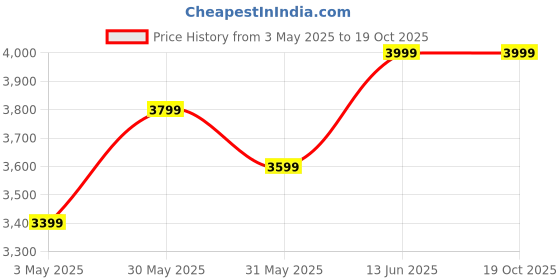 myntra.com ANGEL CROSHET Polka Dot Printed Drawstring Side Criss Strap Swim Bikini Set angel croshet Price History Graph from 3 May 2025 to 18 Oct 2025