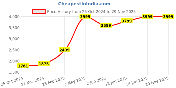 myntra.com ANGEL CROSHET Printed Multi-Way Bodysuit angel croshet Price History Graph from 25 Oct 2024 to 29 Nov 2025