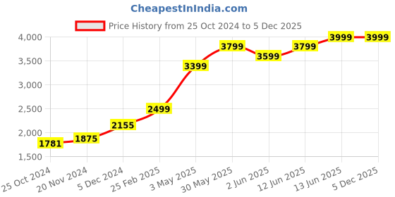 myntra.com ANGEL CROSHET Printed Multi-Way Bodysuit angel croshet Price History Graph from 25 Oct 2024 to 5 Dec 2025