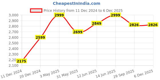 myntra.com ANGEL CROSHET Printed Resort Cover Up angel croshet Price History Graph from 11 Dec 2024 to 5 Dec 2025