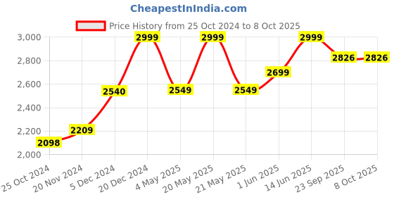 myntra.com ANGEL CROSHET Printed Sleeveless Top & Briefs Tankini Set angel croshet Price History Graph from 25 Oct 2024 to 8 Oct 2025